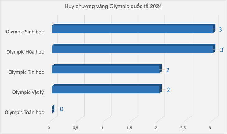 12 huy chương vàng olympic quốc tế năm 2024, hai môn hóa, sinh chiếm một nửa - Ảnh 3.