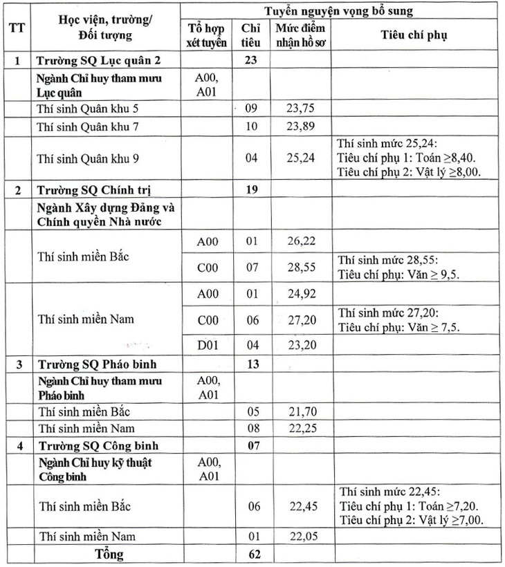 Các trường quân đội thông báo tuyển bổ sung hơn 100 chỉ tiêu - Ảnh 2.