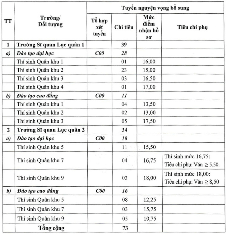 Các trường quân đội thông báo tuyển bổ sung hơn 100 chỉ tiêu - Ảnh 3.