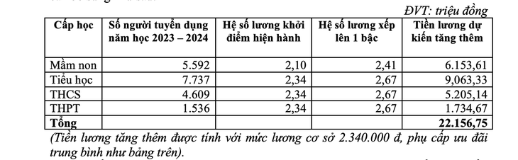 Đề xuất giáo viên được tăng 1 bậc khi xếp lương lần đầu - Ảnh 2.