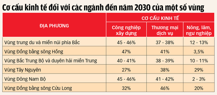 Chọn ngành theo quy hoạch phát triển địa phương - Ảnh 2.