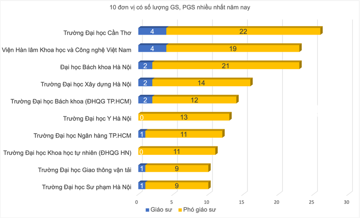 Đại học Cần Thơ, Hà Nội dẫn đầu số lượng giáo sư, phó giáo sư năm 2024 - Ảnh 2.