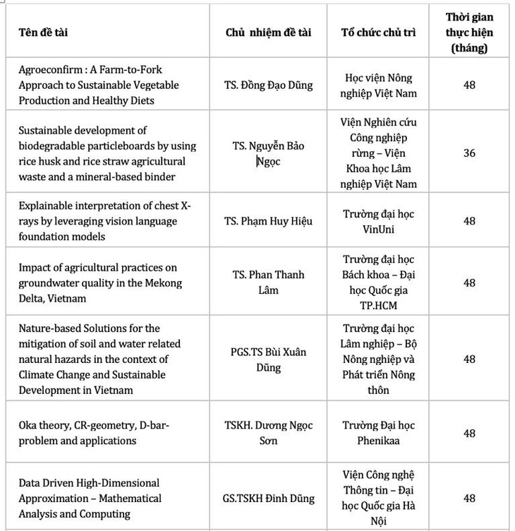 Quỹ Nafosted phê duyệt tài trợ 83 đề tài nghiên cứu thực hiện từ năm 2025 - Ảnh 4.