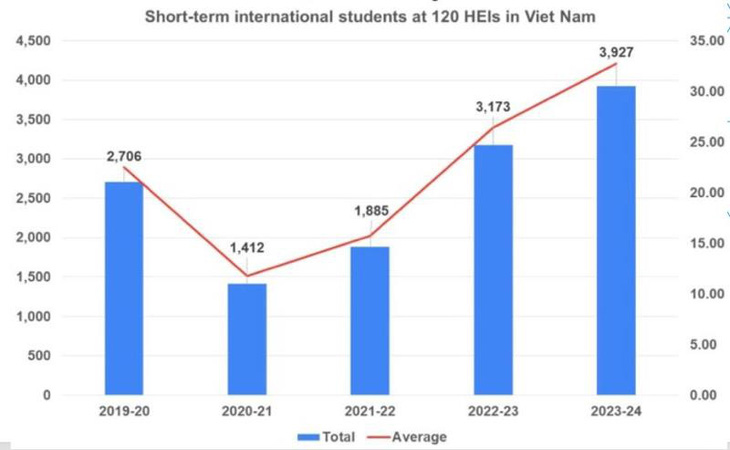 22.000 sinh viên quốc tế học tập tại Việt Nam, quá thấp so với mục tiêu của Chính phủ - Ảnh 4.