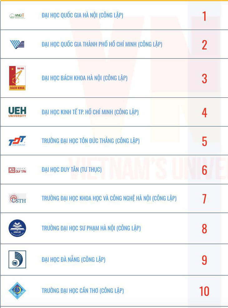 Xếp hạng đại học Việt Nam 2025: 40 tăng hạng, 54 xuống hạng - Ảnh 3.