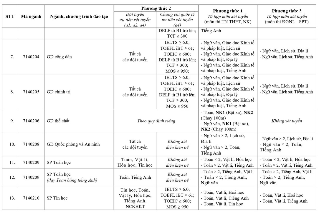 Trường đại học Sư phạm Hà Nội mở 5 ngành mới - Ảnh 3.