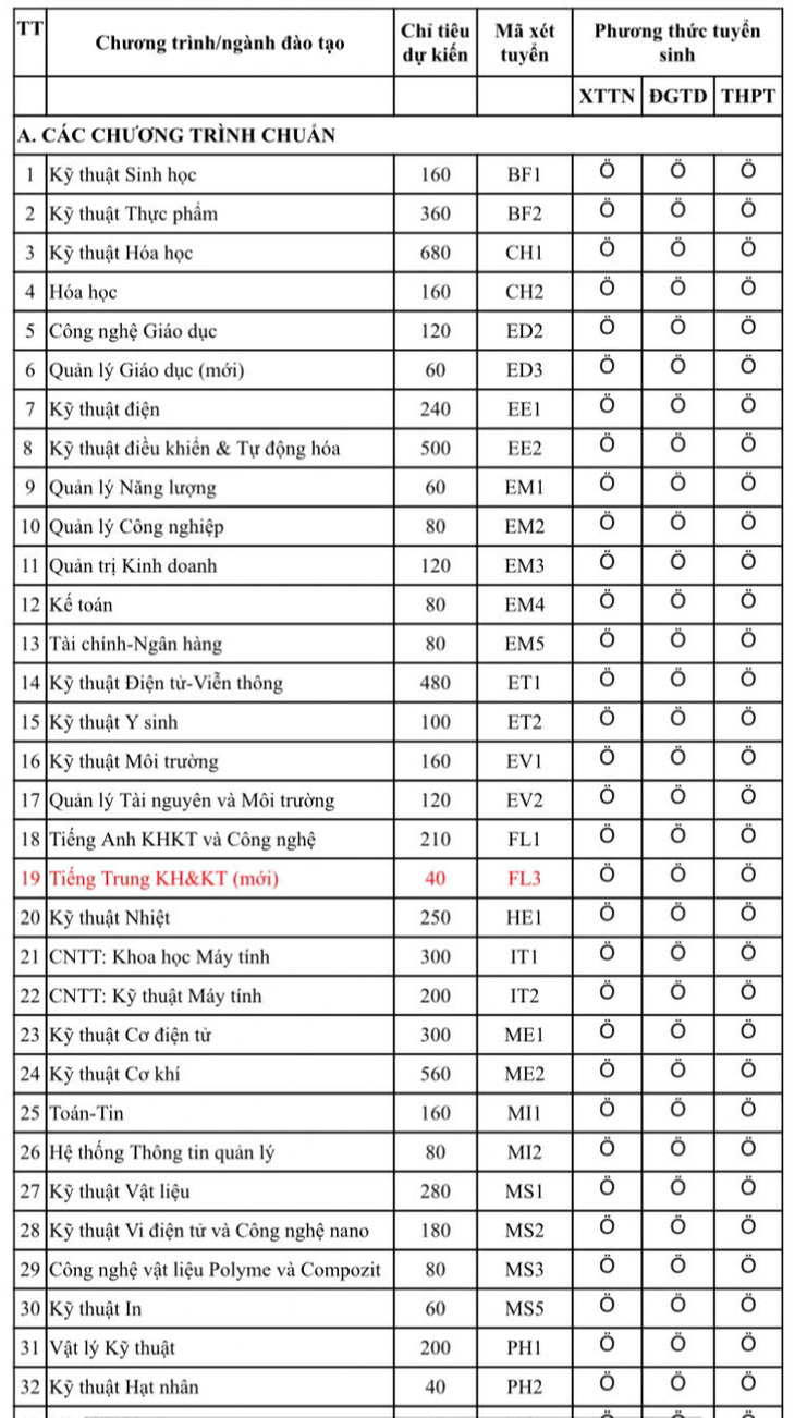 Đại học Bách khoa Hà Nội dự kiến giảm chỉ tiêu xét điểm thi tốt nghiệp THPT - Ảnh 2.