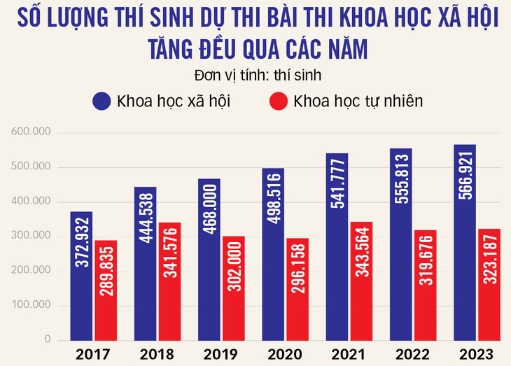 Trường đại học kỹ thuật, sức khỏe đua nhau mở ngành khoa học xã hội - Ảnh 2.