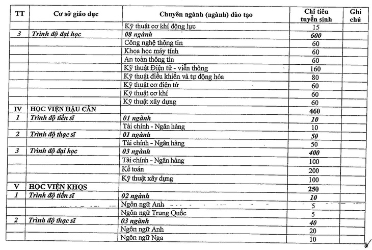 Hơn 3.000 chỉ tiêu đào tạo dân sự cho các trường quân đội năm 2025 - Ảnh 5.