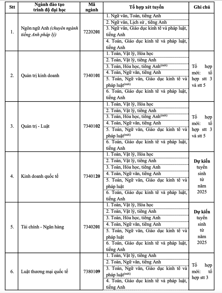 Trường đại học Luật TP.HCM thêm phương thức tăng chỉ tiêu tuyển sinh - Ảnh 2.