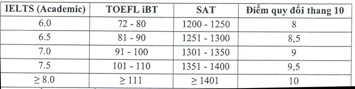 Học viện Ngân hàng tiếp tục xét học bạ, dự kiến tăng học phí - Ảnh 2.