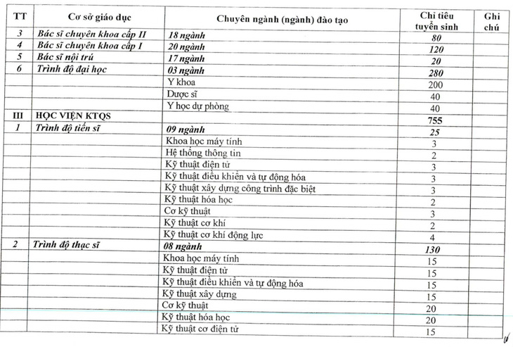 Hơn 3.000 chỉ tiêu đào tạo dân sự cho các trường quân đội năm 2025 - Ảnh 4.