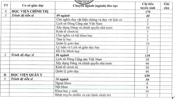 Hơn 3.000 chỉ tiêu đào tạo dân sự cho các trường quân đội năm 2025 - Ảnh 2.