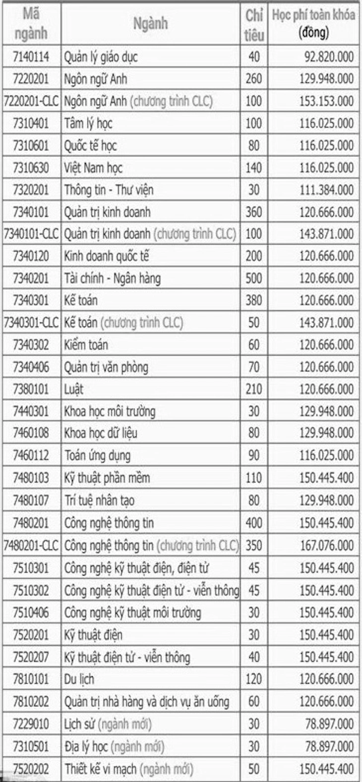 Trường đại học Sài Gòn dự kiến tăng gần gấp đôi học phí - Ảnh 2.