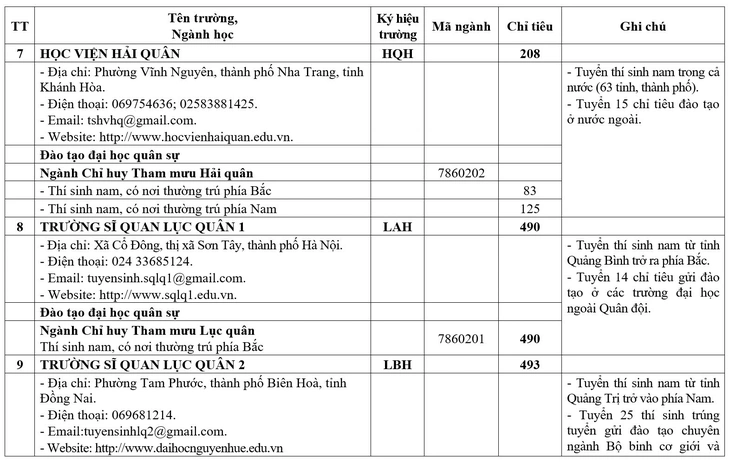 Nhiều trường quân đội giảm chỉ tiêu hệ quân sự - Ảnh 7.