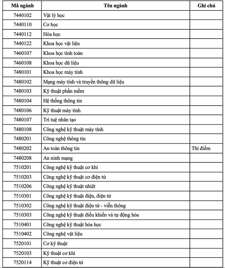 74 ngành đào tạo phục vụ nhân lực lĩnh vực bán dẫn - Ảnh 2.