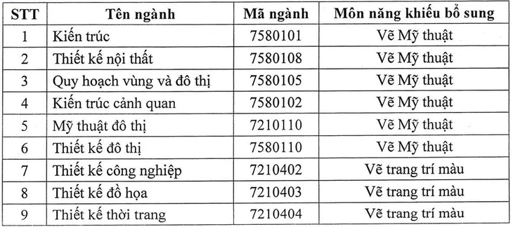 Đăng ký dự thi năng khiếu Trường đại học Kiến trúc TP.HCM trong 4 tuần - Ảnh 3.