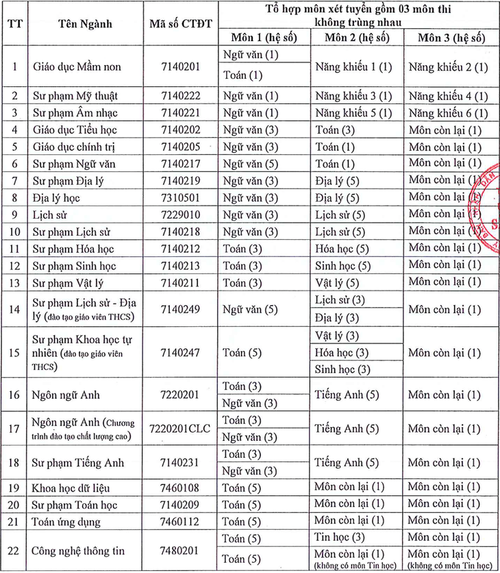 Nhiều thay đổi trong tuyển sinh Trường đại học Sài Gòn - Ảnh 3.