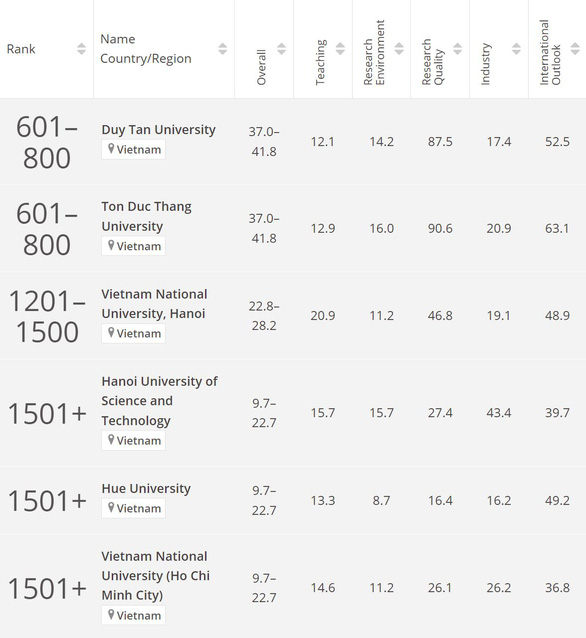 Thứ hạng các trường đại học Việt Nam trên bảng xếp hạng THE WUR 2024
