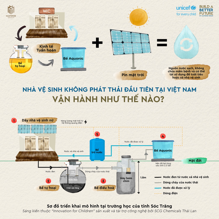 Sơ đồ triển khai mô hình nhà vệ sinh không phát thải trong khuôn khổ dự án Innovation for Children, thực hiện bởi Masterise và UNICEF Việt Nam. Ảnh: Masterise Group 
