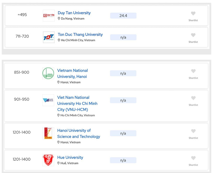 Thứ hạng 6 đại học của Việt Nam trong bảng xếp hạng đại học thế giới QS 2025 - Ảnh chụp màn hình